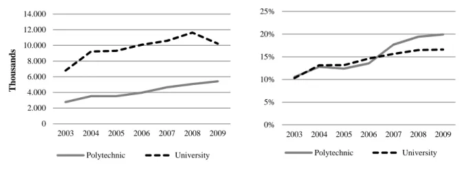 Figure  2.  Share  of  tuition  fees  in  total  current revenues  02.0004.0006.0008.00010.00012.00014.000 2003 2004 2005 2006 2007 2008 2009Thousands Polytechnic University 0%5%10%15%20%25% 2003 2004 2005 2006 2007 2008 2009PolytechnicUniversity