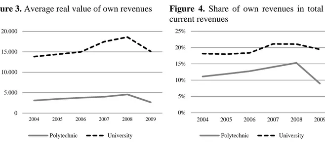 Figure 3. Average real value of own revenues  Figure  4.  Share  of  own  revenues  in  total  current revenues  05.00010.00015.00020.000 2004 2005 2006 2007 2008 2009Thousands Polytechnic University 0%5%10%15%20%25% 2004 2005 2006 2007 2008 2009Polytechni