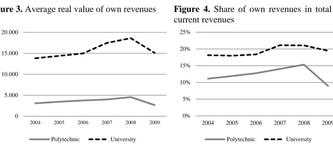 Figure 3. Average real value of own revenues  Figure  4.  Share  of  own  revenues  in  total  current revenues  05.00010.00015.00020.000 2004 2005 2006 2007 2008 2009Thousands Polytechnic University 0%5%10%15%20%25% 2004 2005 2006 2007 2008 2009Polytechni
