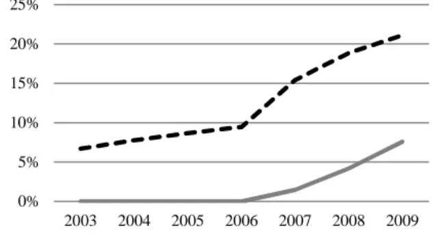 Figure 6. Share of post-graduate students in  total students  050010001500200025003000 2003 2004 2005 2006 2007 2008 2009 Polytechnic University 0%5%10%15%20%25% 2003 2004 2005 2006 2007 2008 2009PolytechnicUniversity