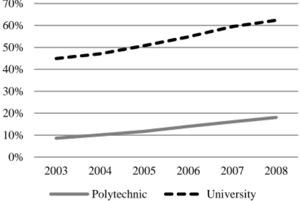 Figure  8.  Share  of  Academic  Staff  with  a  PhD  0100200300400500600700 2003 2004 2005 2006 2007 2008 Polytechnic University 0%10%20%30%40%50%60%70% 2003 2004 2005 2006 2007 2008PolytechnicUniversity