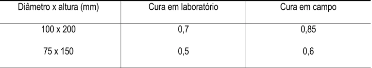 FIGURA 8 - Resistências médias esperadas de testemunhos retirados de diferentes  alturas de um pilar 