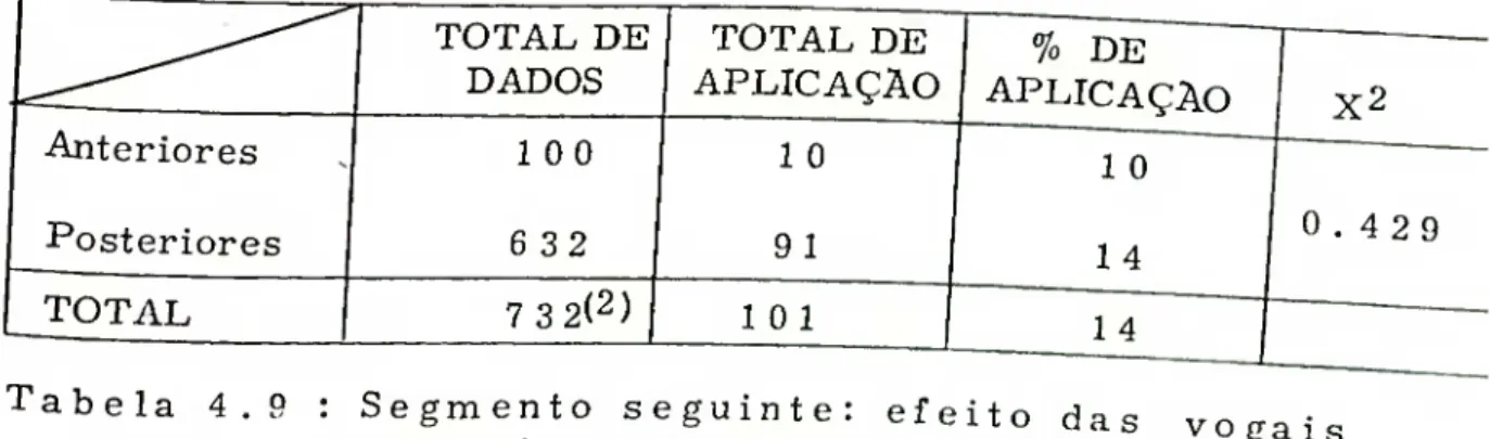 Tabela 4.9 : Segmento seguinte: efeito das vogais  posteriores e anteriores 