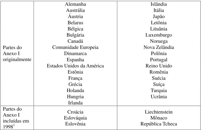 Tabela 2 – Países Partes do Anexo I da UNFCCC  