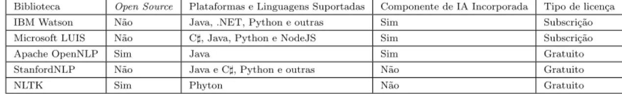 Tabela 2.1 – Tabela de compara¸c˜ ao entre as algumas bibliotecas e API’s de PLN