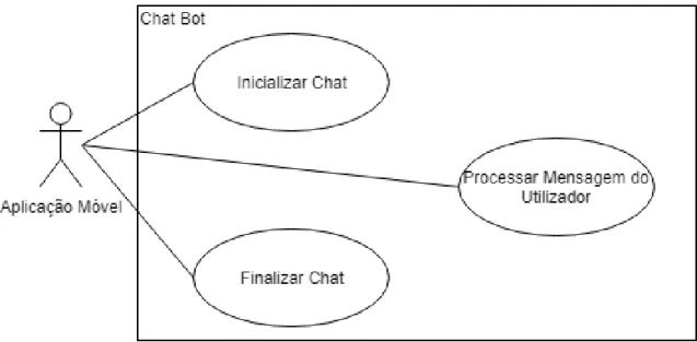 Figura 4.6 – Diagrama de Casos de Uso do Servi¸co Web (Chat)