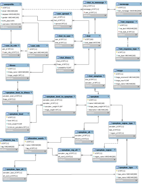 Figura 4.8 – Diagrama EER da BD da Plataforma
