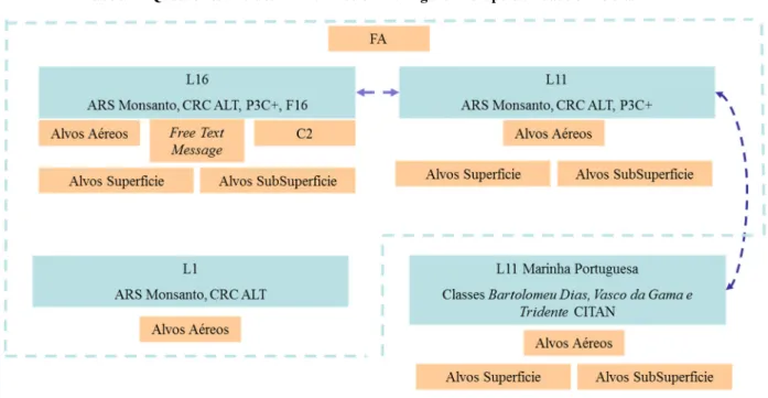 Tabela 1 - Quadro resumo dos TDL em uso em Portugal e interoperabilidade entre eles. 