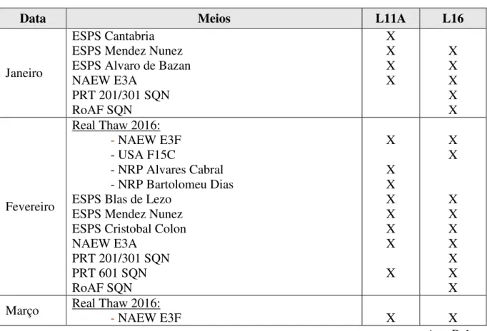 Tabela  2  –  Quadro  resumo  da  atividade  TDL  coordenada  e  planeada  pela  PRTAF  DLMC em 2016