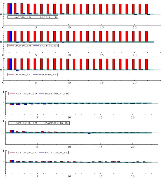 Gráfico 5.4. Funções dos resíduos estandarizados para maturidades curto prazo 