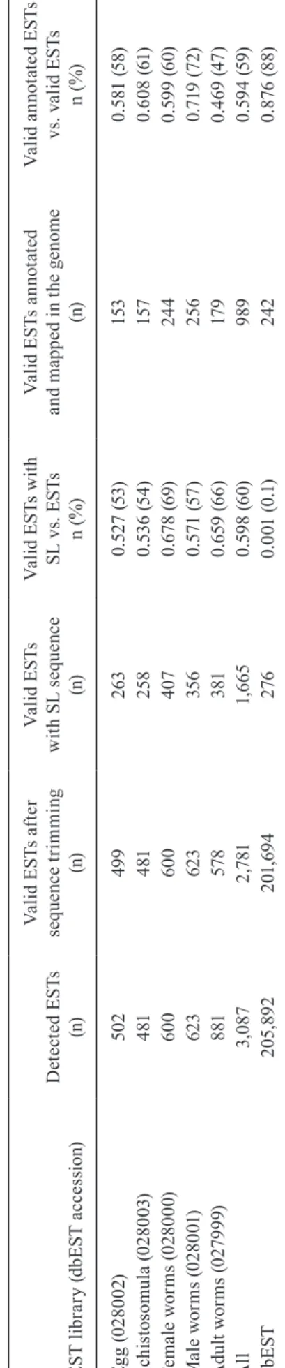 TABLE I Number of sequences for each life-cycle stage contained in the spliced leader (SL)-enriched  Expressed Sequence Tags (EST) library and derived from dbEST after each step of processing and curation EST library (dbEST accession)Detected ESTs(n)