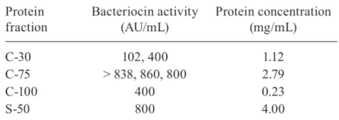 Fig. 1: expression of antagonistic activity along the growth curve of  Shigella sonnei SS9