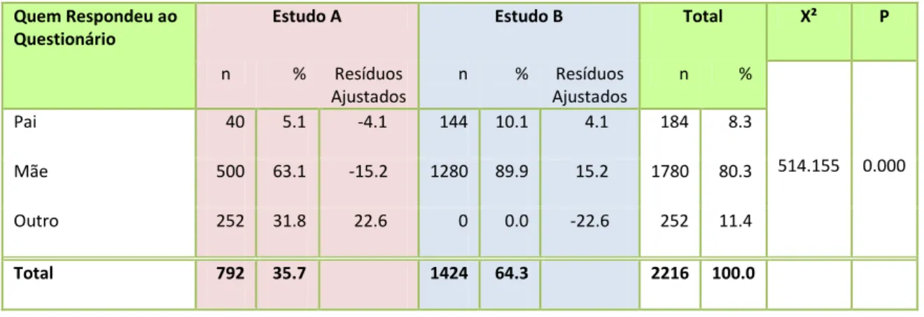 Tabela 3 – Distribuição dos respondentes ao questionário, no estudo A e no estudo B   