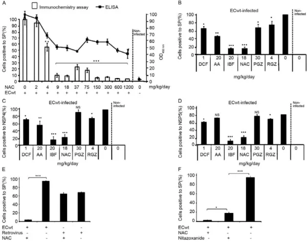 Fig. 2: effect of drug treatment on ECwt infection of villus intestinal epithelial cells (IEC)