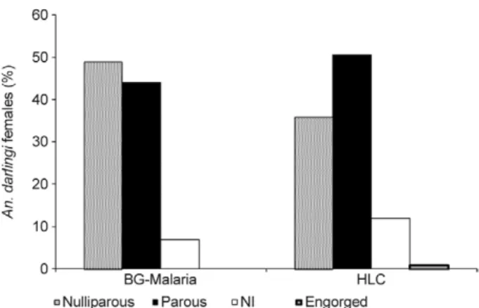 Fig. 3: percentage of dissected Anopheles darlingi females collected  using human-landing catches (HLC) and the BG-Malaria trap at São  João, state of Rondônia, Brazil, according to their parity