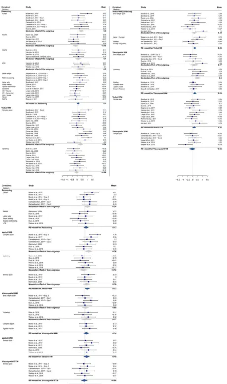 Fig. A2. Posttest Forest plots. Note. Pooled effect size for subcategories (grey diamond) and constructs (blue diamond)