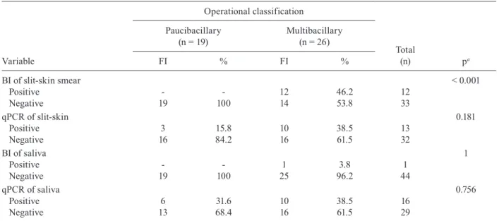 TABLE II