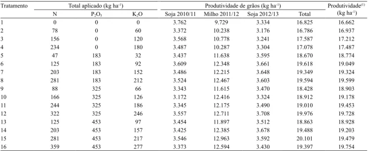Tabela 2.  Produtividade acumulada de soja e milho, durante as três safras avaliadas, em função do somatório das doses de  N, P 2 O 5  e K 2 O fornecidas nas adubações em cada tratamento, e valores estimados de produtividade pelo modelo de regressão  linea