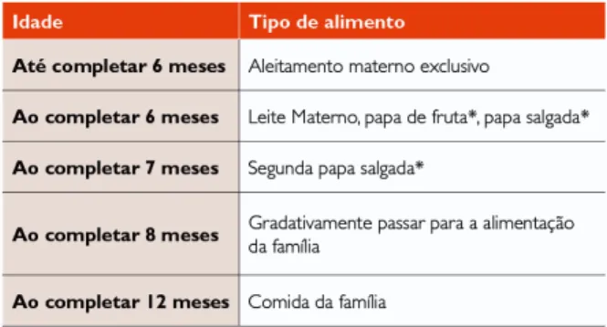 Figura  1  Esquema  para  introdução  dos  alimentos  complementares  na  alimentação  de  crianças  amamentadas 