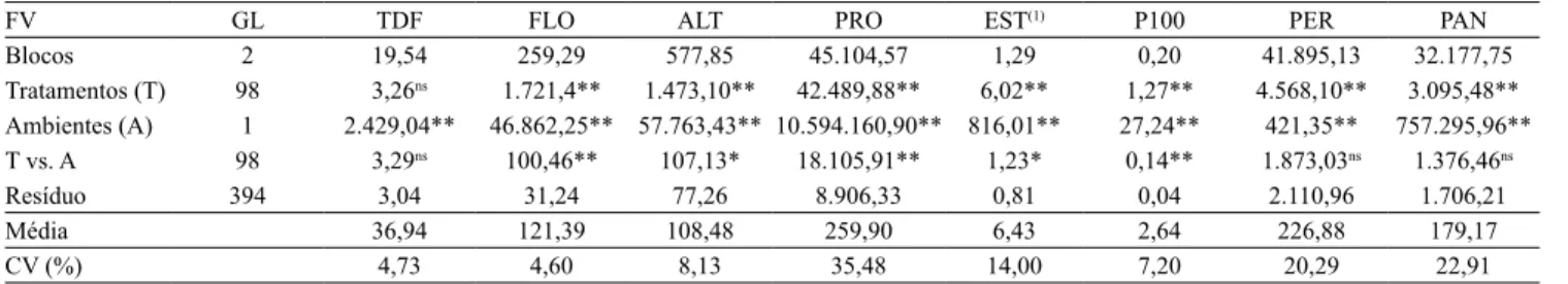 Tabela 1. Análise de variância conjunta nos ambientes sem e com estresse hídrico, para as características: temperatura do  dossel foliar (TDF), número de dias da emergência à floração média (FLO), altura de planta (ALT), produtividade de grãos  (PRO), perc