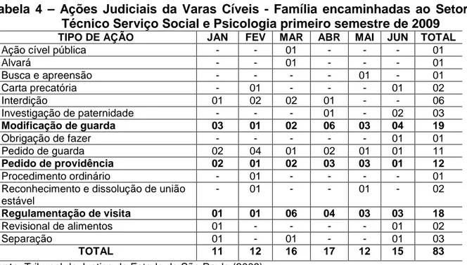 Tabela  4  –  Ações  Judiciais  da  Varas  Cíveis  -  Família  encaminhadas  ao  Setor  Técnico Serviço Social e Psicologia primeiro semestre de 2009 