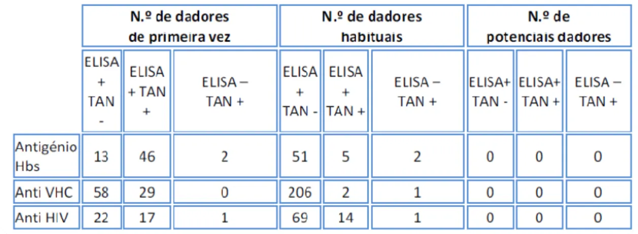 Tabela 3: Análise de doenças infeciosas: Hepatite B; C e HIV. (20) 