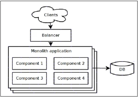Figura 2-3 – Exemplo de uma Arquitetura de uma Aplicação Monolítica (Adaptado de Savchenko et al., 2015) 