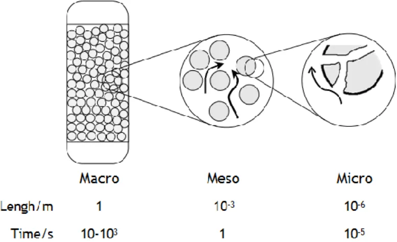 Figure 1.1 - Different time and length scales in a fixed-bed reactor. 