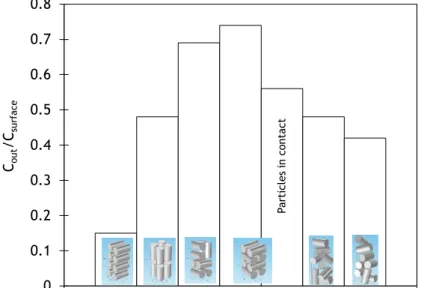 Figure 1.3 – Normalized outlet concentration for the different arrangements. Adapted from  Rolland (2013)