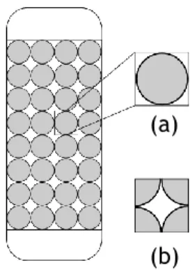Figure 4.1 - A packed bed of simple cubic arrangement of spheres. a) Unit cell b) Alternative  representation of a simple cubic unit cell