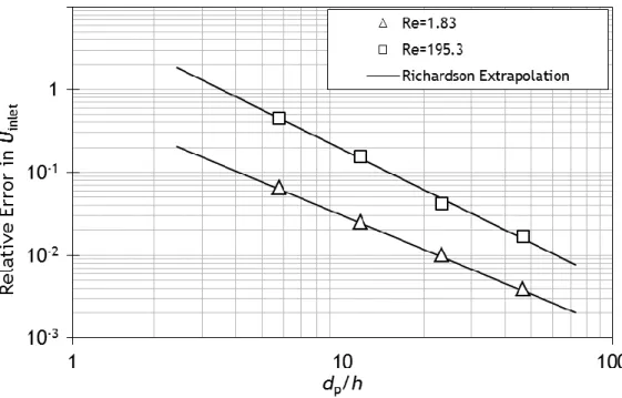 Figure 4.2 - Relative error in the inlet velocity as a function of the grid  resolution (   0 