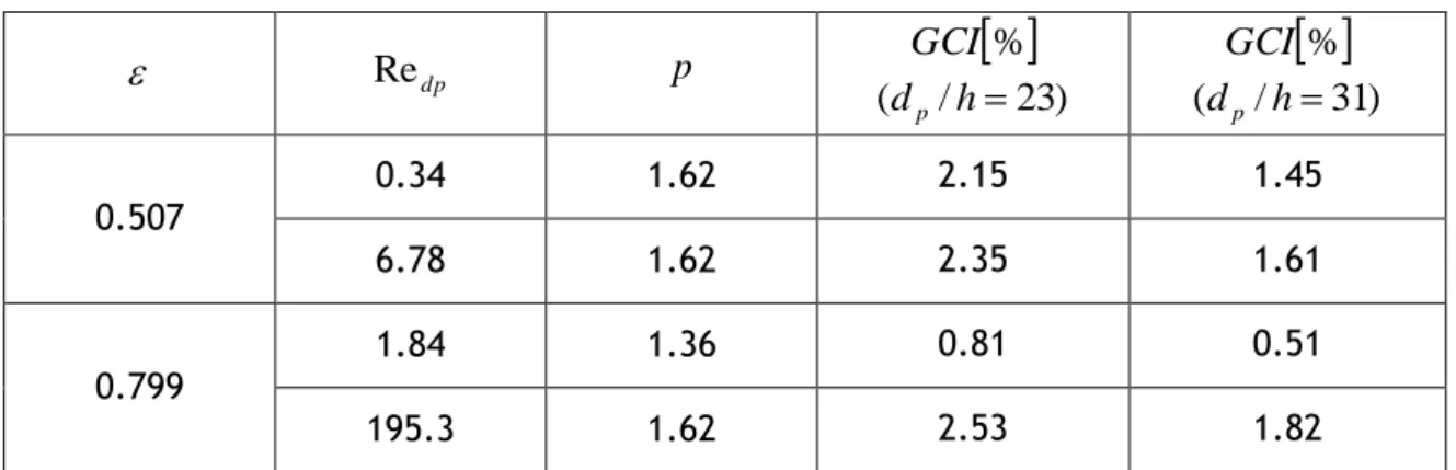 Table 4.1 - Grid convergence results for flow through the simple cubic array of spheres