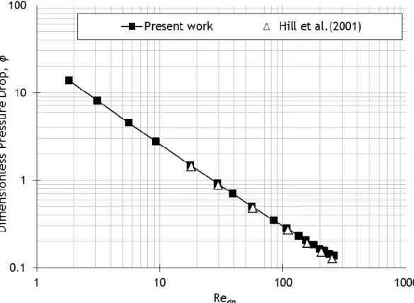 Figure 4.4 shows a comparison between the present work results and the Lattice Boltzmann  simulations (Hill et al., 2001)