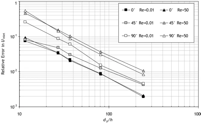Figure 4.6 -Relative error in the inlet velocity as a function of the grid resolution  799
