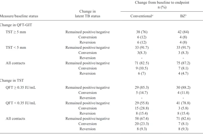 TABLE II