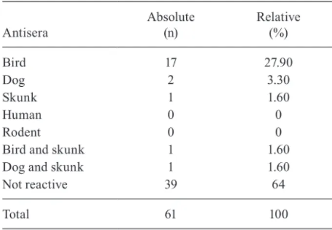 Fig. 1: number of Lutzomyia cruzi accumulated rainfall, average rela- rela-tive humidity (RH) and the average monthly average temperature,  mu-nicipality of Jaciara, state of Mato Grosso, from July 2010-June 2011.