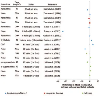 Fig. 1: differences in blood feeding between mosquitoes collected in  experimental huts where holed and unholed nets were compared  (per-cent blood-fed with intact nets - per(per-cent blood-fed with holed nets).