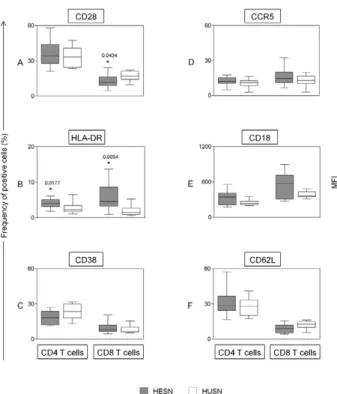Fig. 1: frequency of T cell activation and adhesion molecule expres- expres-sion in the whole blood samples of the human immunodeficiency  vi-rus type 1 (HIV-1)-exposed seronegatives (HESN) (n = 14) or  HVI-1-unexposed  seronegative  group  (HUSN)  individ