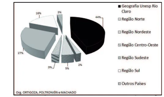 Figura 1. Procedência dos egressos do mestrado do Programa de Pós-graduação em Geograia da  UNESP Rio Claro – Período 1980-2008