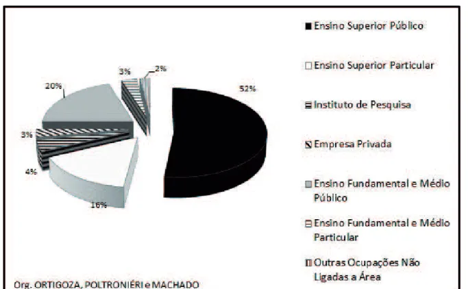 Figura 2. Áreas de atuação proissional dos egressos do mestrado do Programa de  Pós-graduação em Geograia da UNESP Rio Claro – Período 1980-2008