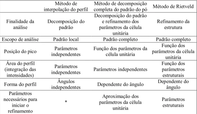 Tabela 3.3 - Padrões de análise do padrão de difração. 