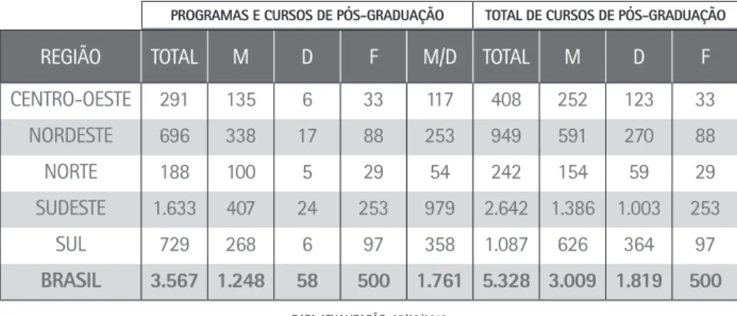 Figura 4: Tabela que apresenta a quantidade de cursos de e programas de pós-graduação no Brasil | 2013  Fonte: Capes 8