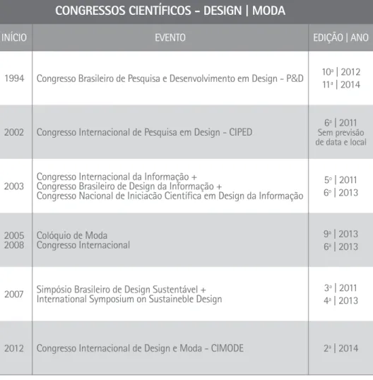 Figura 6: Tabela que demonstra os principais eventos científicos nas áreas do design e da moda | 2013 Fonte da autora