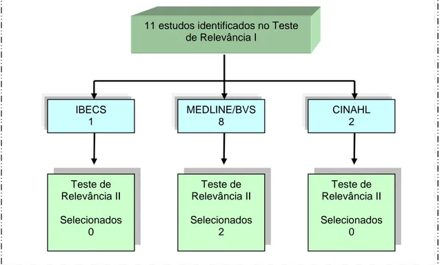 FIGURA 2 - Fluxograma dos estudos identificados e selecionados após aplicação do teste de                       relevância II