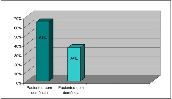 GRÁFICO  1  -  Condições  dos  pacientes  dos  estudos  incluídos  na  revisão  sistemática