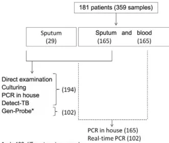 Fig. 1: flowchart of clinical specimens tested for tuberculosis diagno- diagno-sis. PCR: polymerase chain reaction.