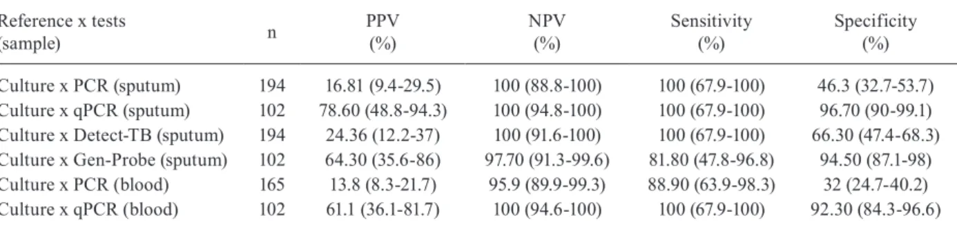 Fig. 2: receiver operating characteristic curve accuracy for molecular assay in tuberculosis (TB)