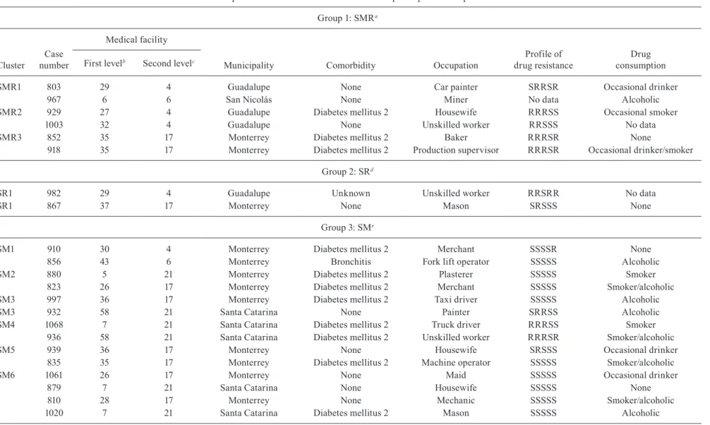 TABLE II