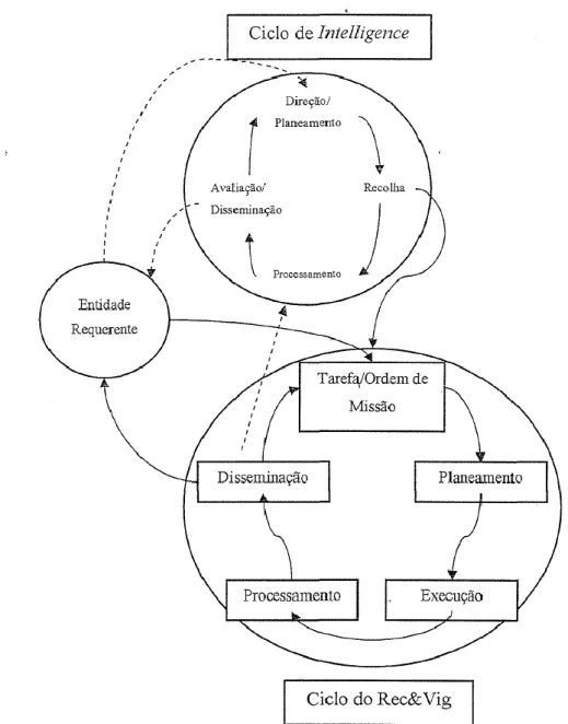 Figura 6 – Relação entre o ciclo de Reconhecimento e Vigilância e o ciclo de Intelligence  Fonte: (EMFA/DIVOPS, 2012, p
