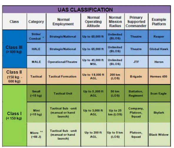 Figura 9 – Classificação de UAS na OTAN  Fonte: (NATO, 2016b, p. 4-15) 
